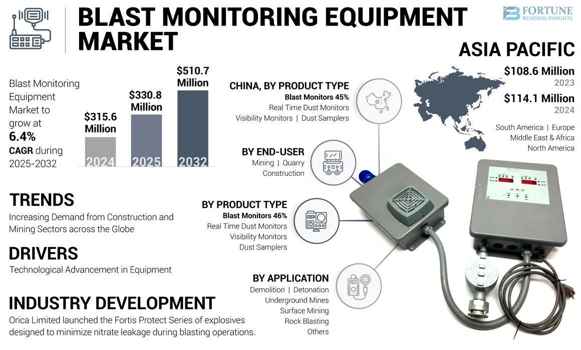 Blast Monitoring Equipment Market