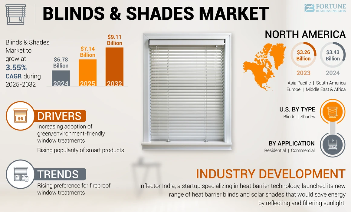 Blinds & Shades Market