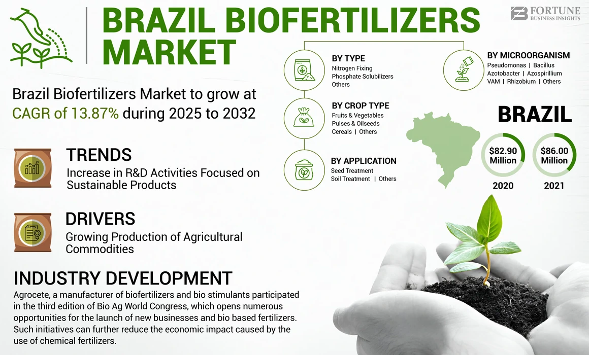 Brazil Biofertilizers Market