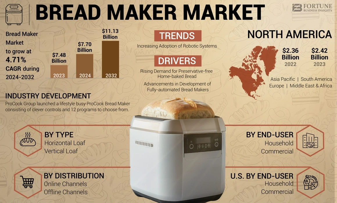 Bread Maker Market