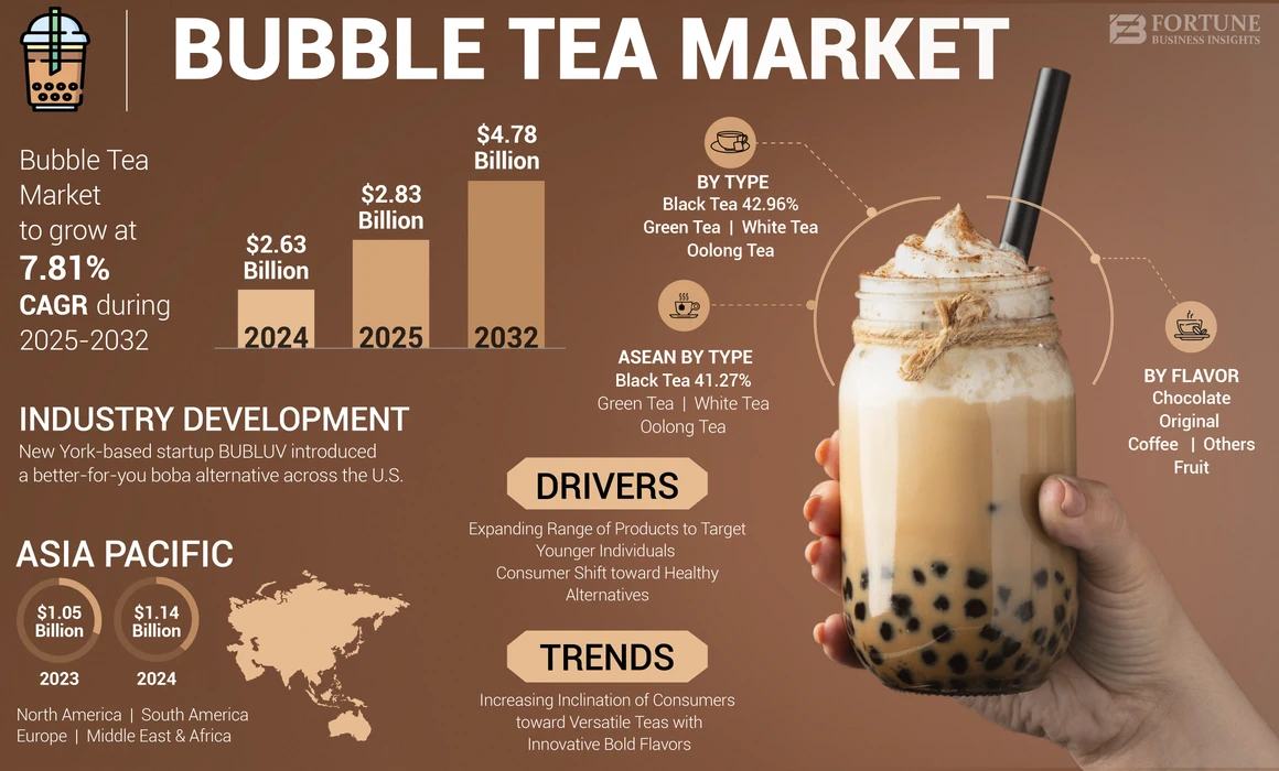 Social Media Marketing Impact on Monthly Revenue of Milk Tea Shops