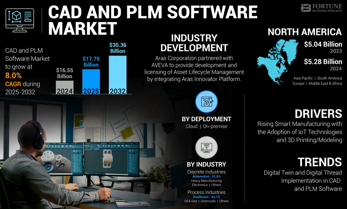 CAD and PLM Software Market