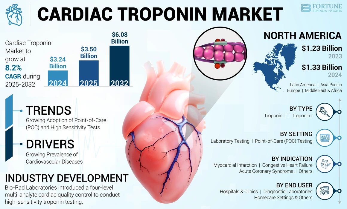 Cardiac Troponin Market