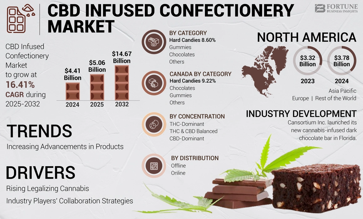 CBD Infused Confectionery Market