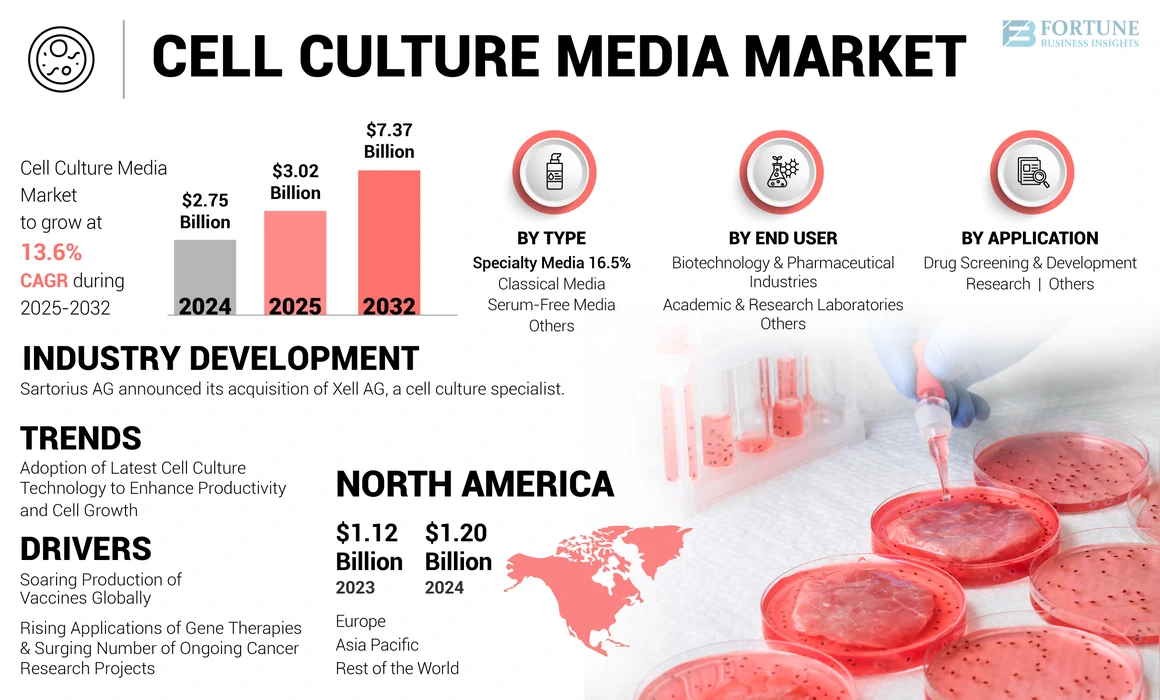 Cell Culture Media Market