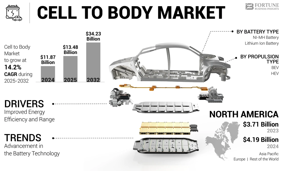 Cell to Body Market Size, Share, Growth