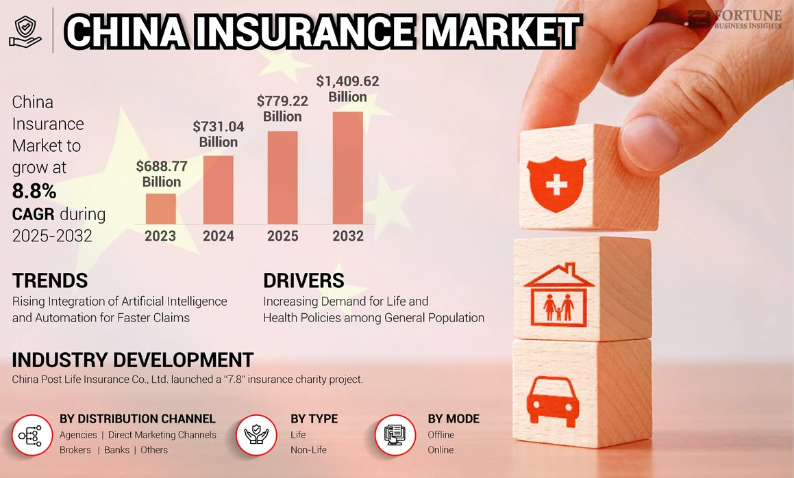 China Insurance Market