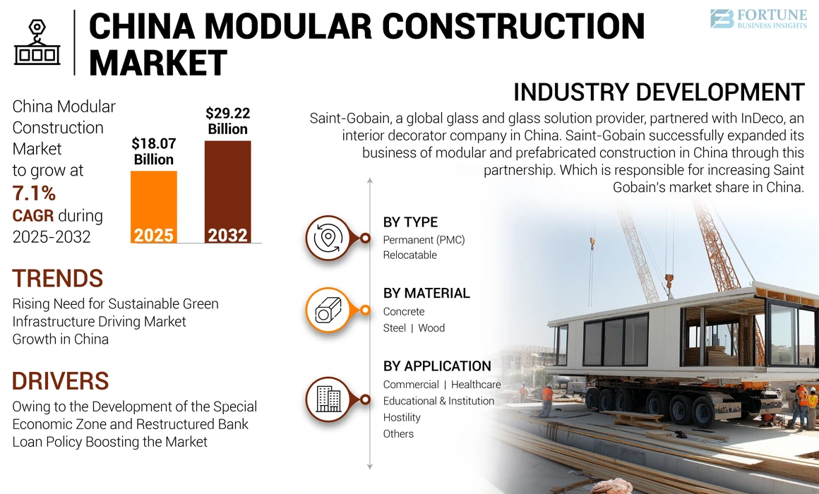China Modular Construction Market