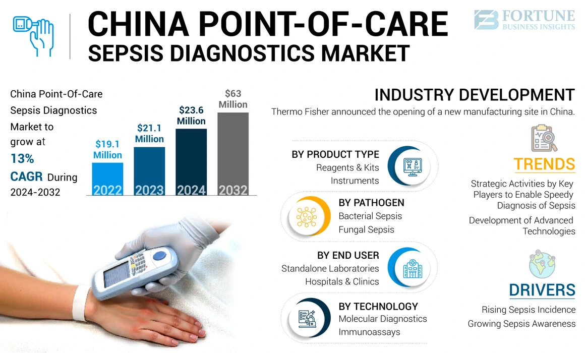 China Point-of-Care Sepsis Diagnostics Market