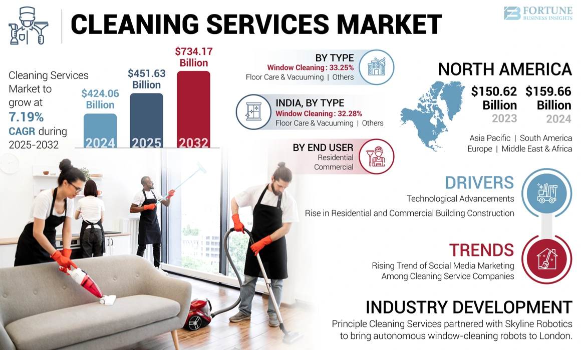 Cleaning Services Market