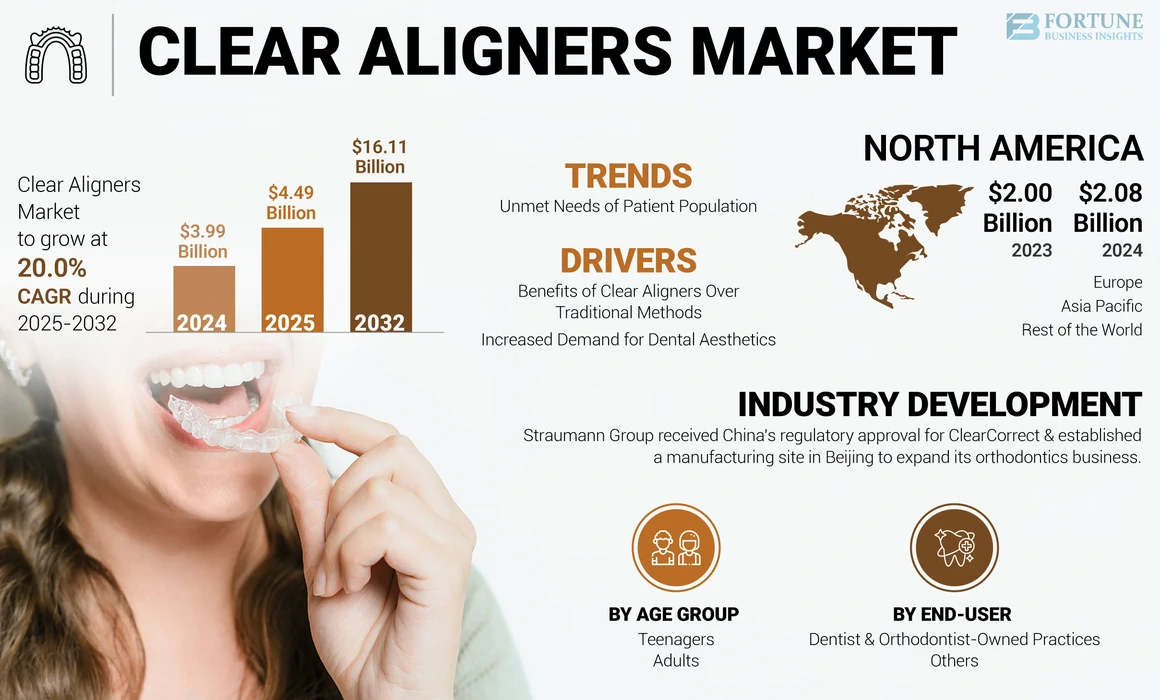 Clear Aligners Market