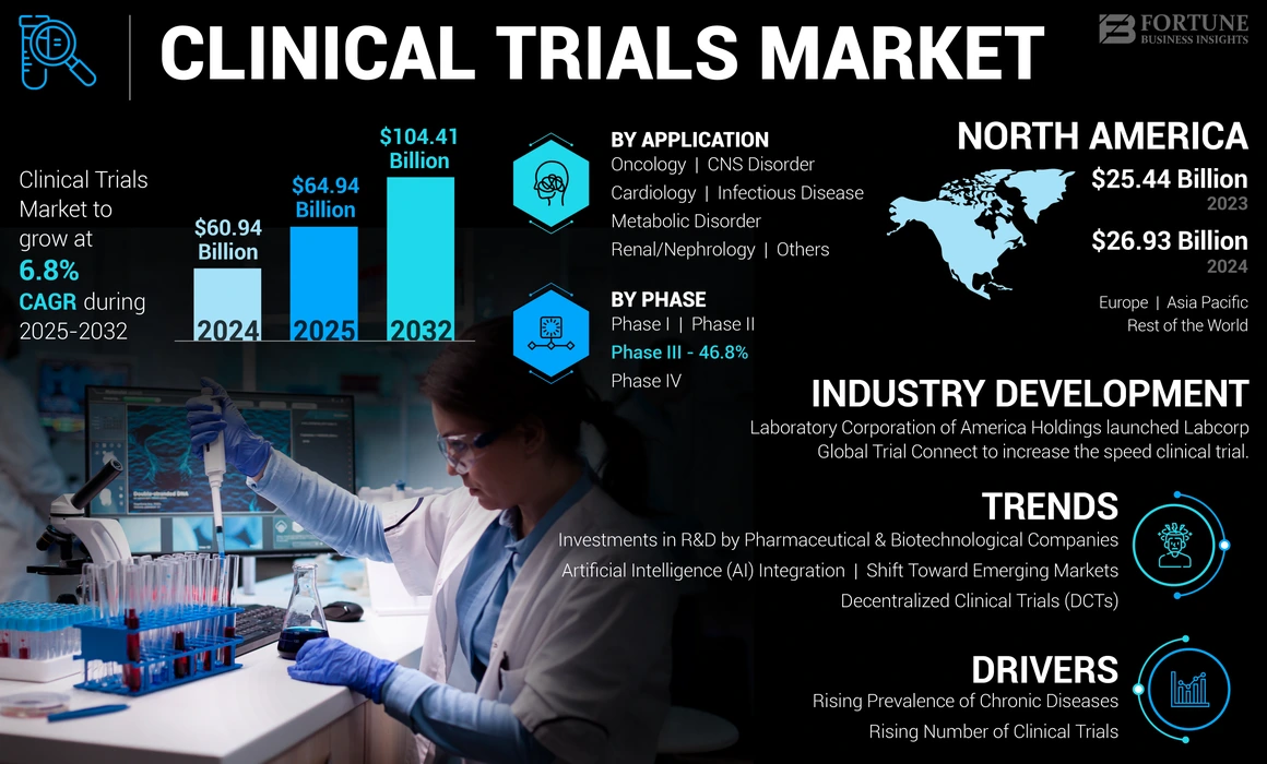 Clinical Trials Market