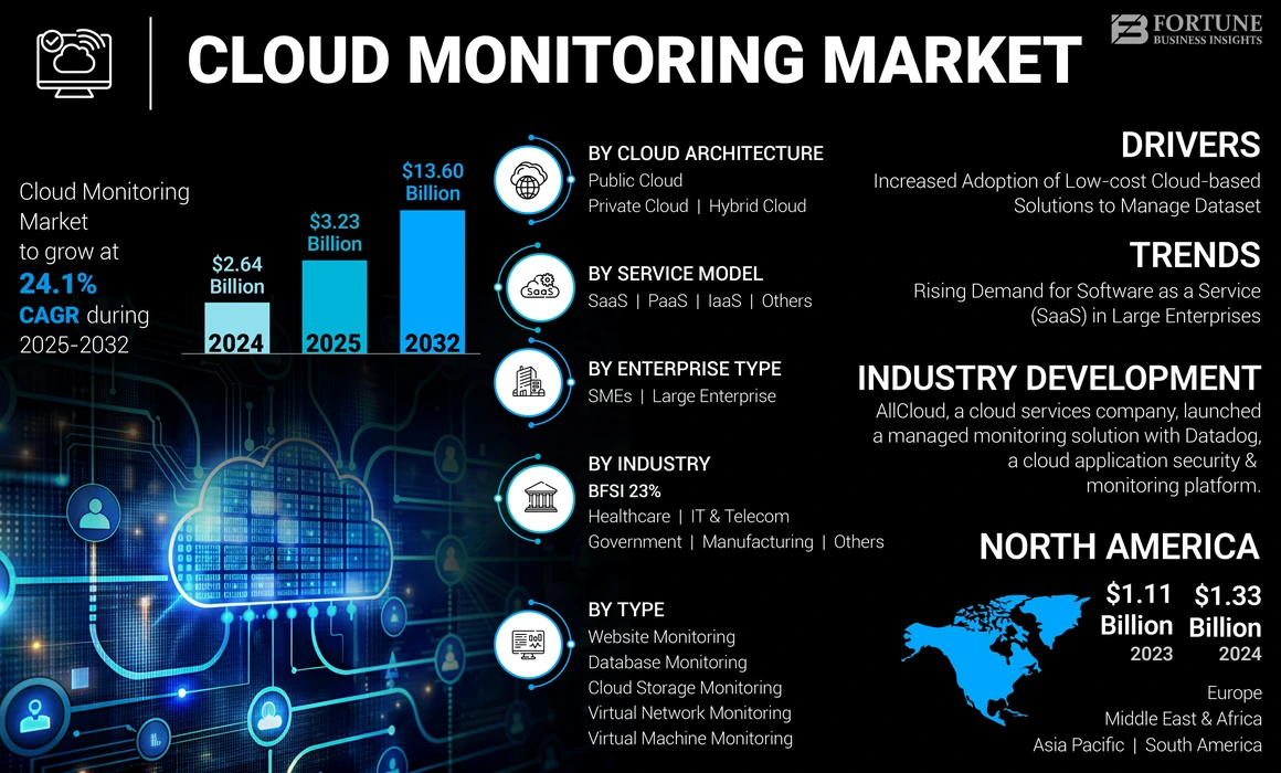 Cloud Monitoring Market