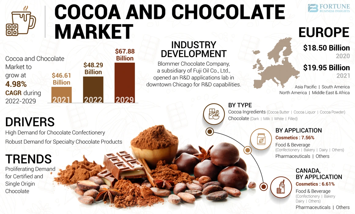 Cocoa and Chocolate Market