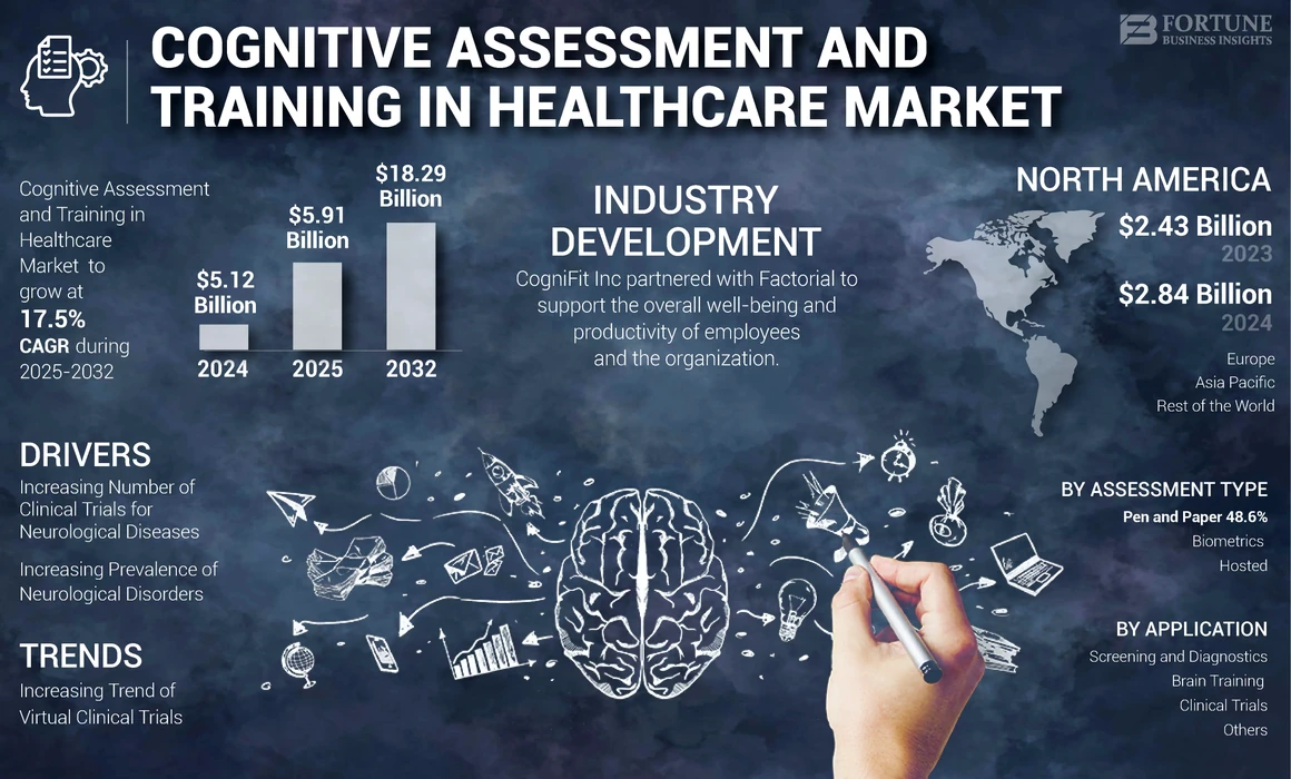 Cognitive Assessment and Training in Healthcare Market-01