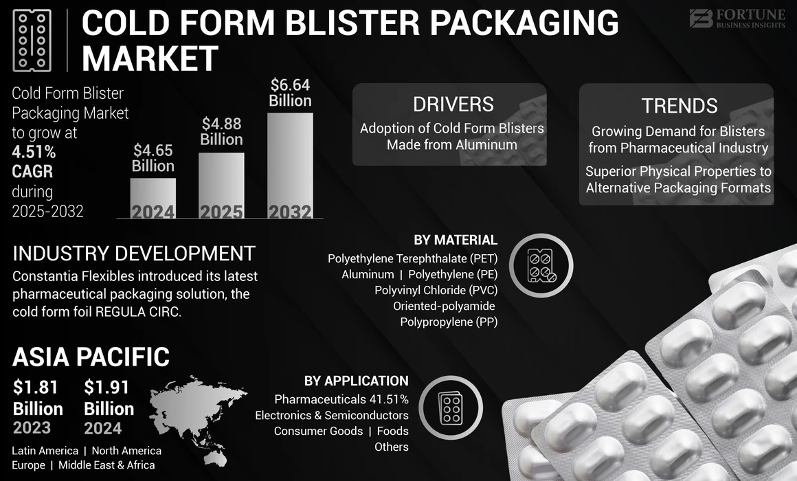 Cold Form Blister Packaging Market