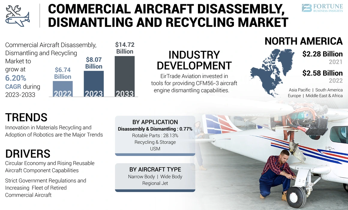 Commercial Aircraft Disassembly, Dismantling and Recycling Market