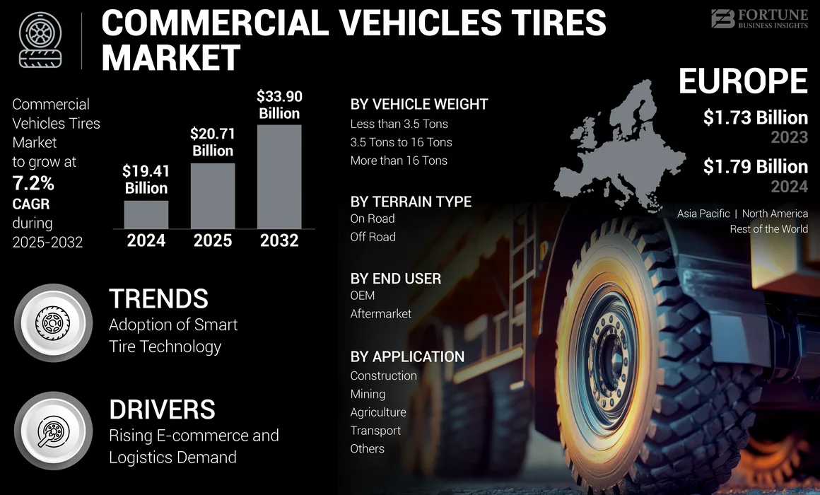 Commercial Vehicles Tires Market