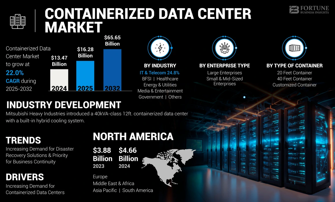 Containerized Data Center Market 2024