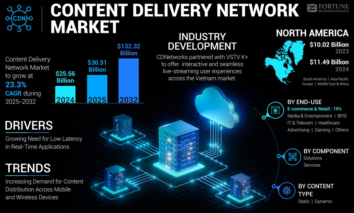 Content Delivery Network (CDN) Market