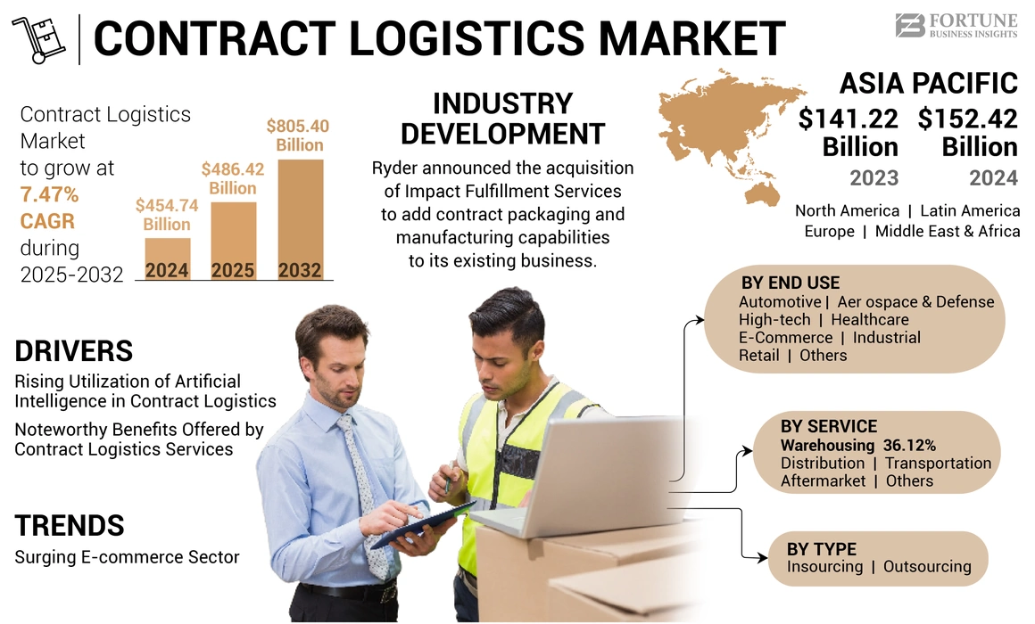Contract Logistics Market