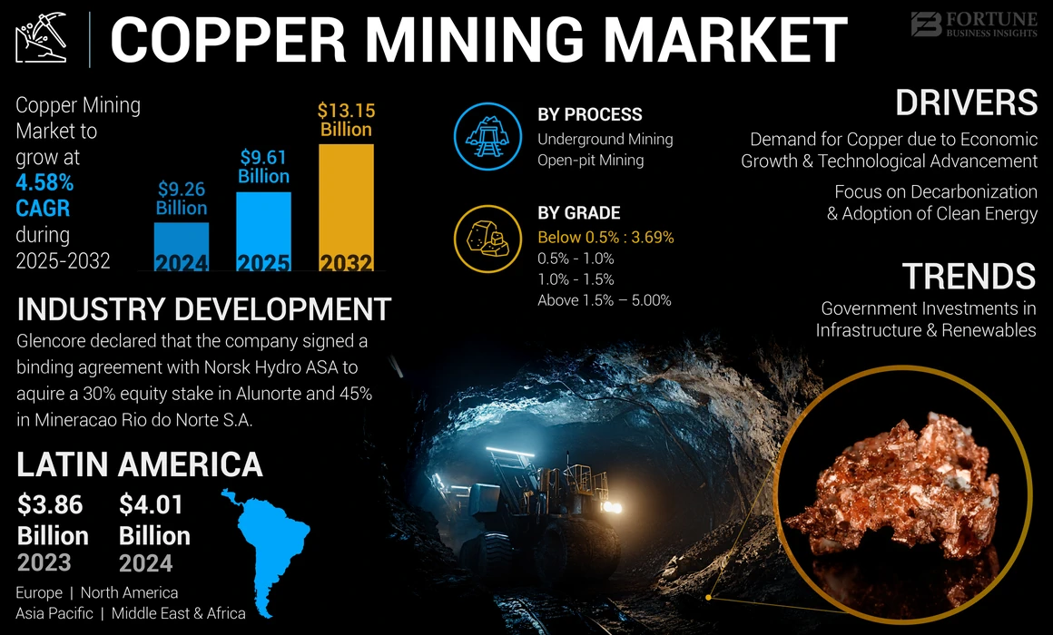 Copper Mining Market