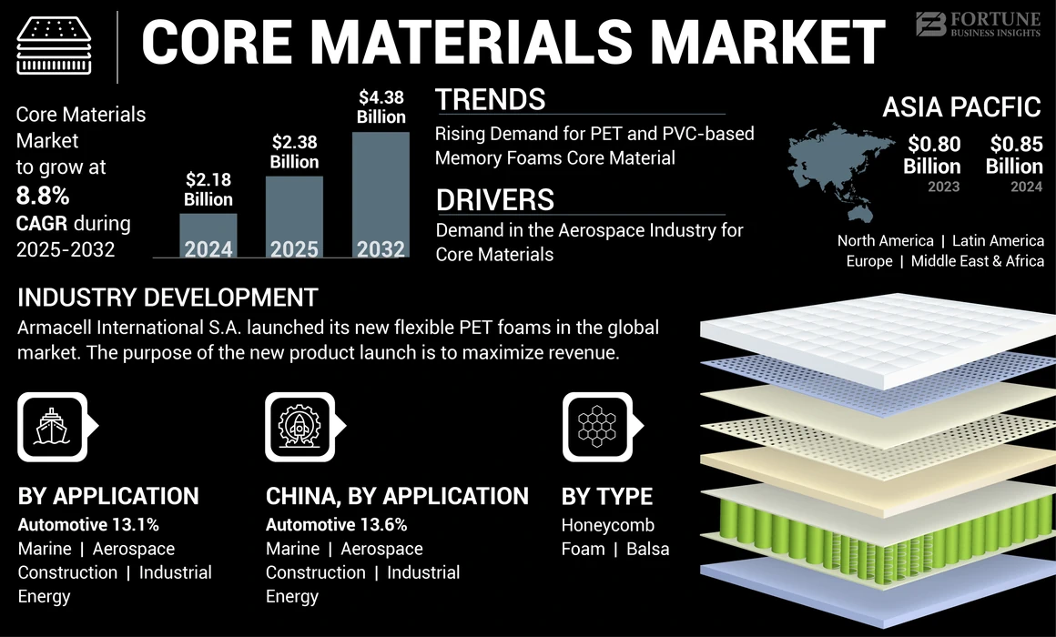 Core Materials Market