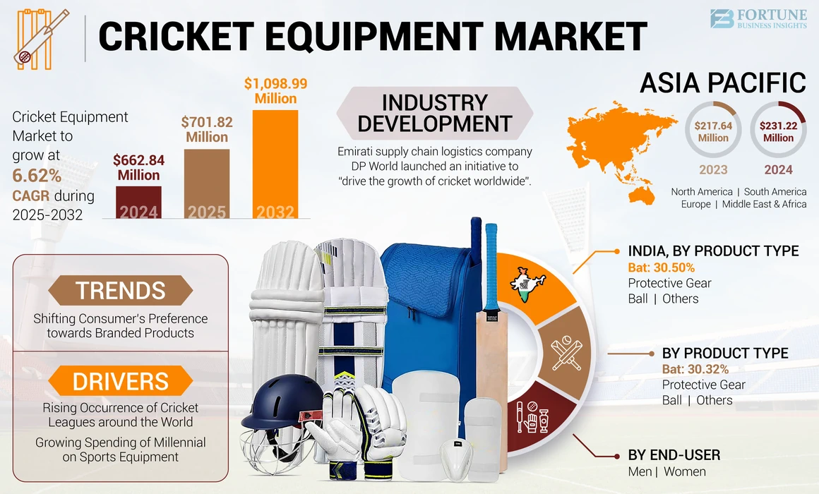 Cricket Equipment Market