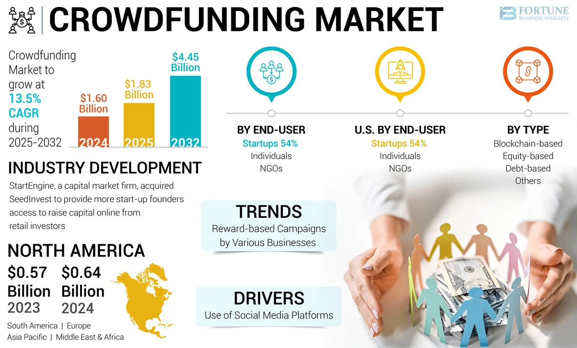 Crowdfunding Market