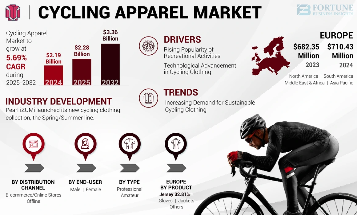Cycling Apparel Market
