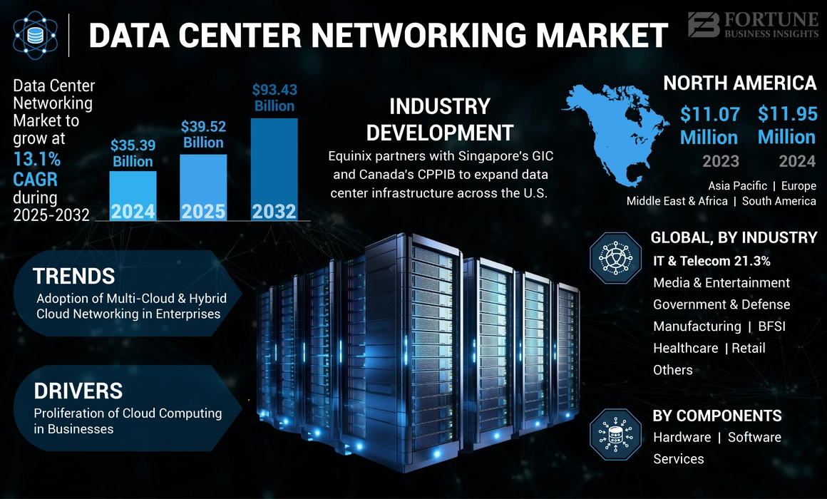 Data Center Networking Market 2024