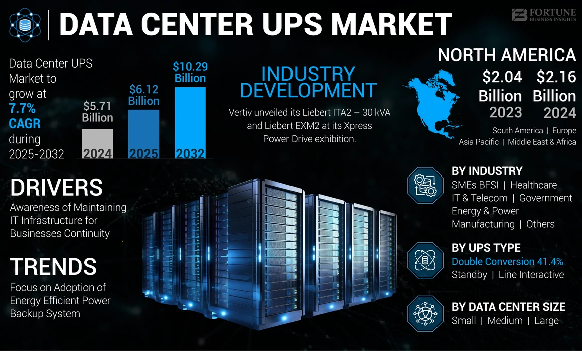 データセンターUPS市場規模、シェア、グローバルレポート[2032]