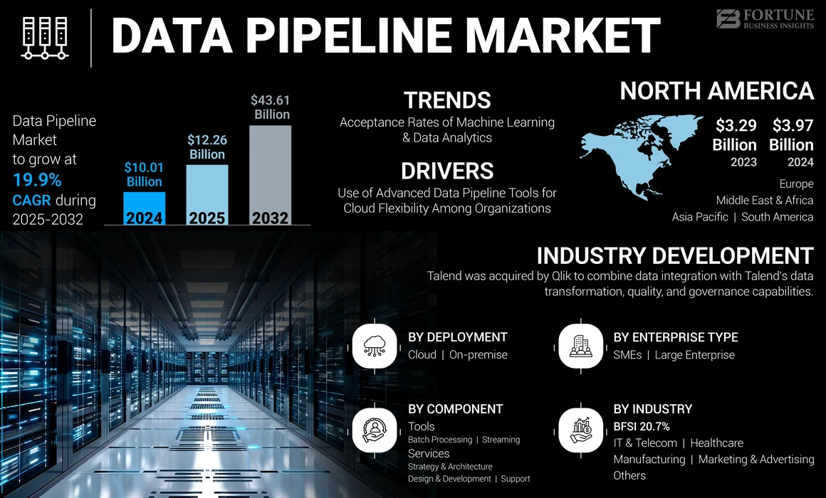 Data Pipeline Market