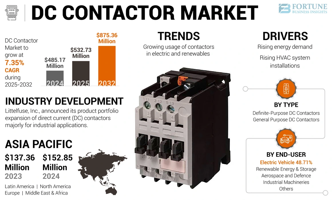 DCコンタクタ市場