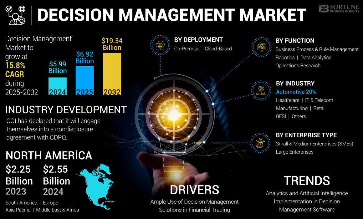 Decision Management Market
