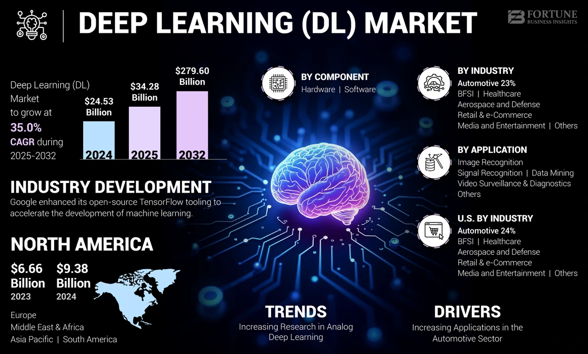 Deep Learning (DL) Market