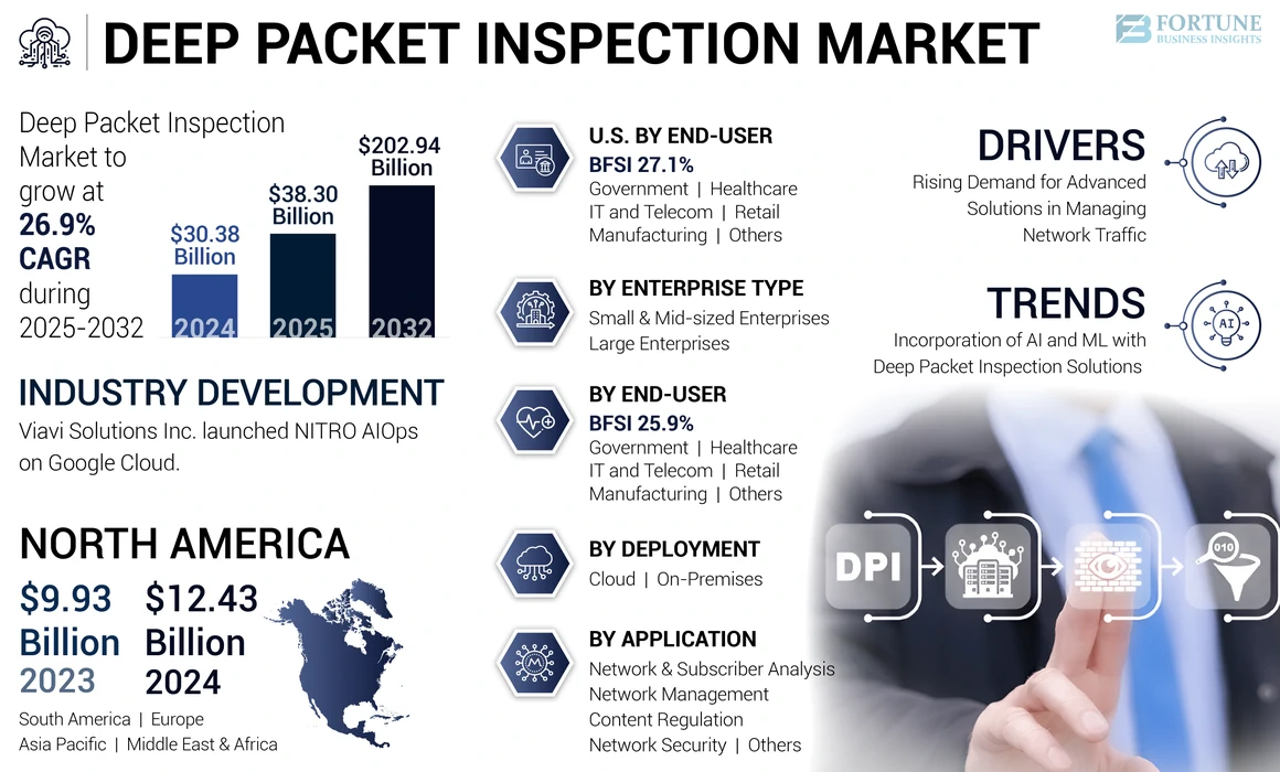 Deep Packet Inspection Market