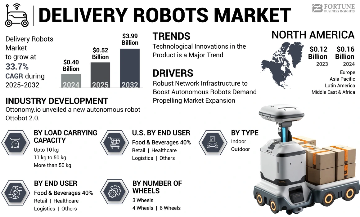 Delivery Robots Market