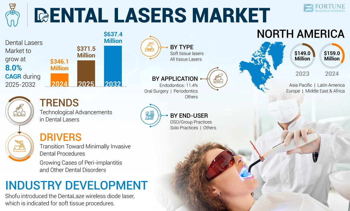 Dental Lasers Market
