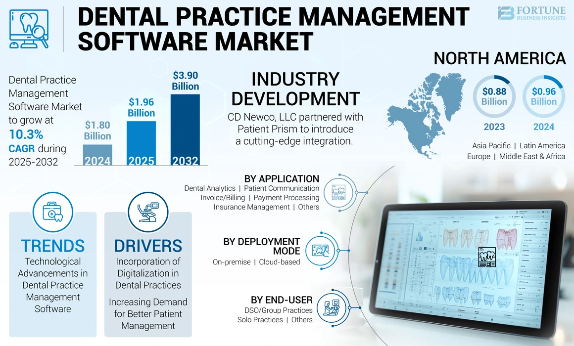 Dental Practice Management Software Market
