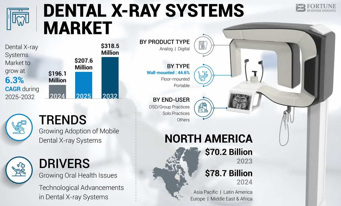 Dental X-ray Systems Market