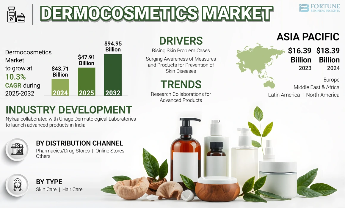 Dermocosmetics Market