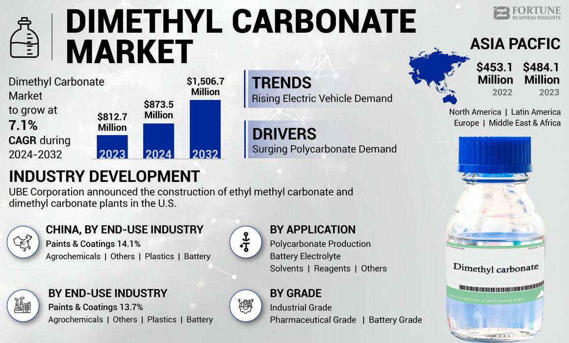 Dimethyl Carbonate Market