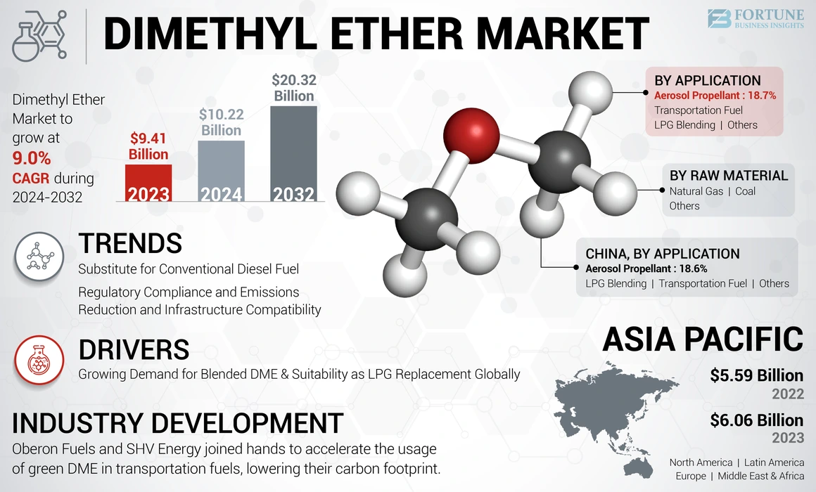 Dimethyl Ether Market