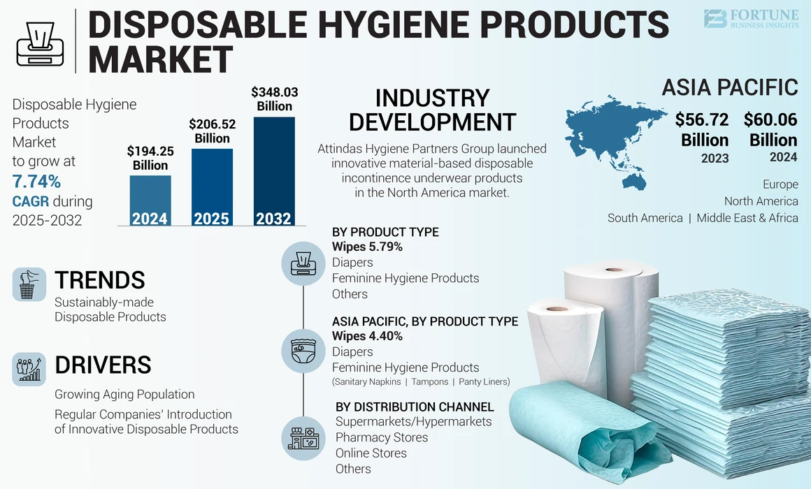 Disposable Hygiene Products Market