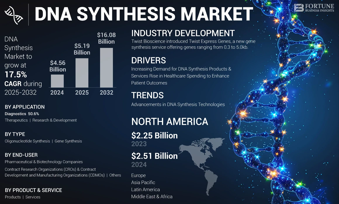 DNA Synthesis Market
