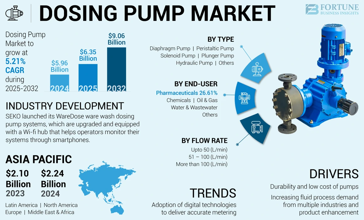 Dosing Pump Market