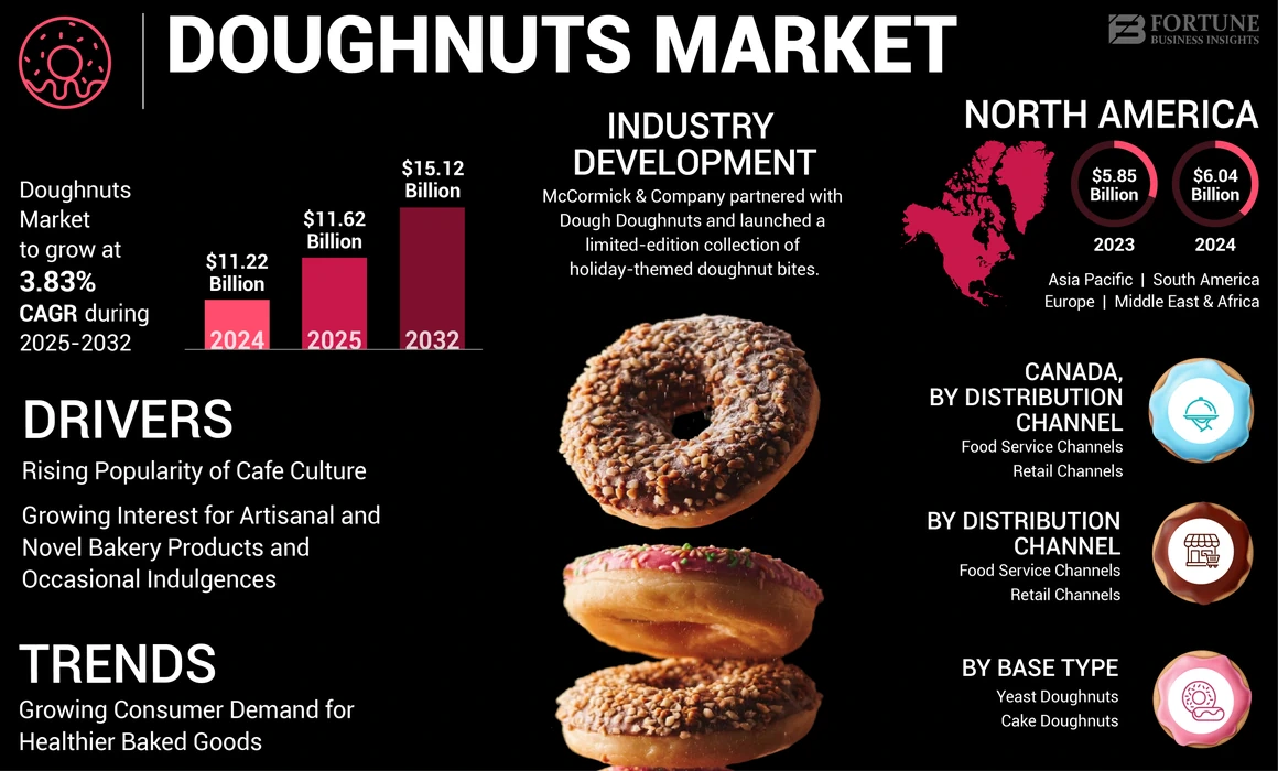 Doughnuts Market