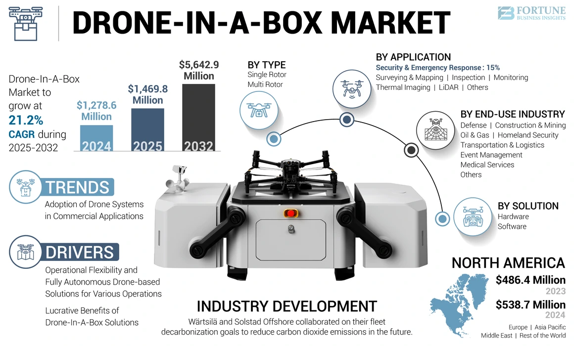 Drone-In-A-Box Market