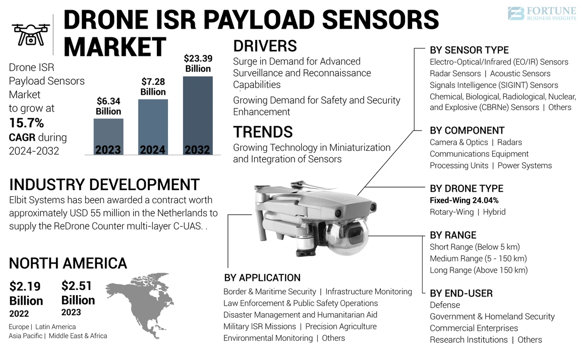 Drone ISR Payload Sensors Market